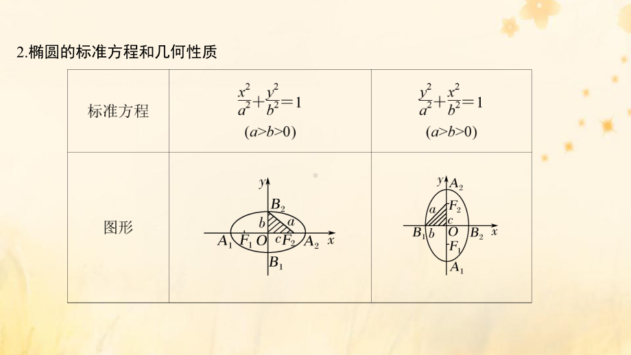 高考数学大一轮复习第八章平面解析几何第5节椭圆(第1课时)椭圆及简单几何性质课件理新人教A版.pptx_第3页