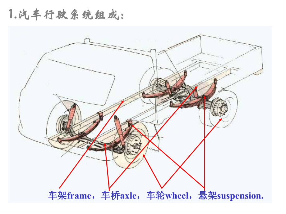 《汽车构造》第十九章汽车行驶系统课件.ppt_第2页