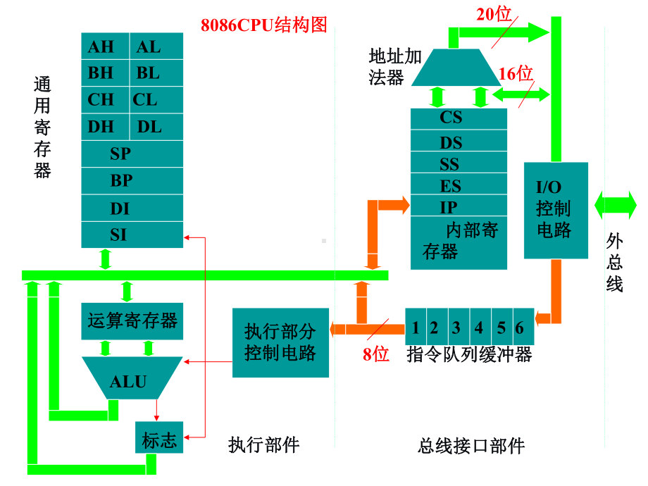 第二章8086系列微处理器课件.ppt_第3页