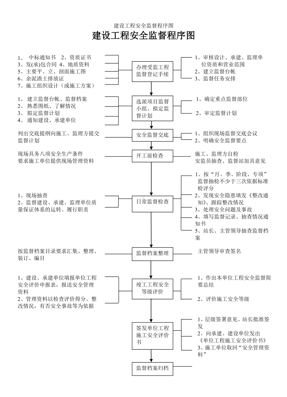 建设工程安全监督程序图参考模板范本.doc_第1页