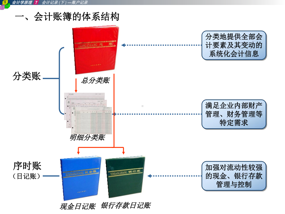 第7章会计记录课件.ppt_第3页