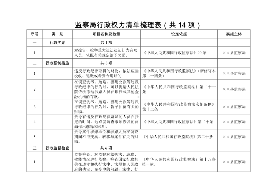 监察局行政权力清单梳理表（共14项）参考模板范本.doc_第1页