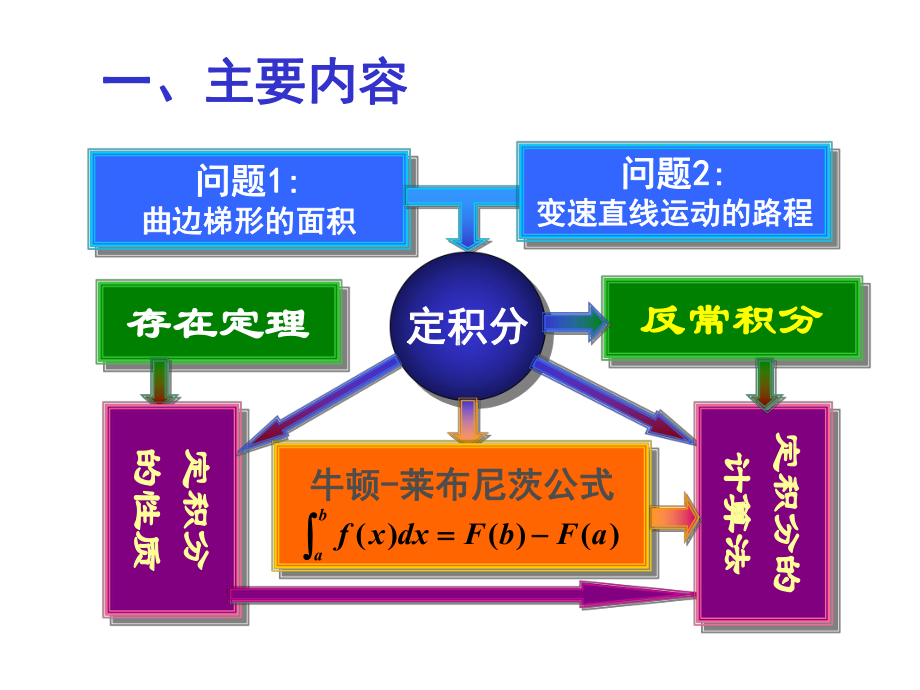 第五讲定积分内容提要与典型例题课件.ppt_第2页