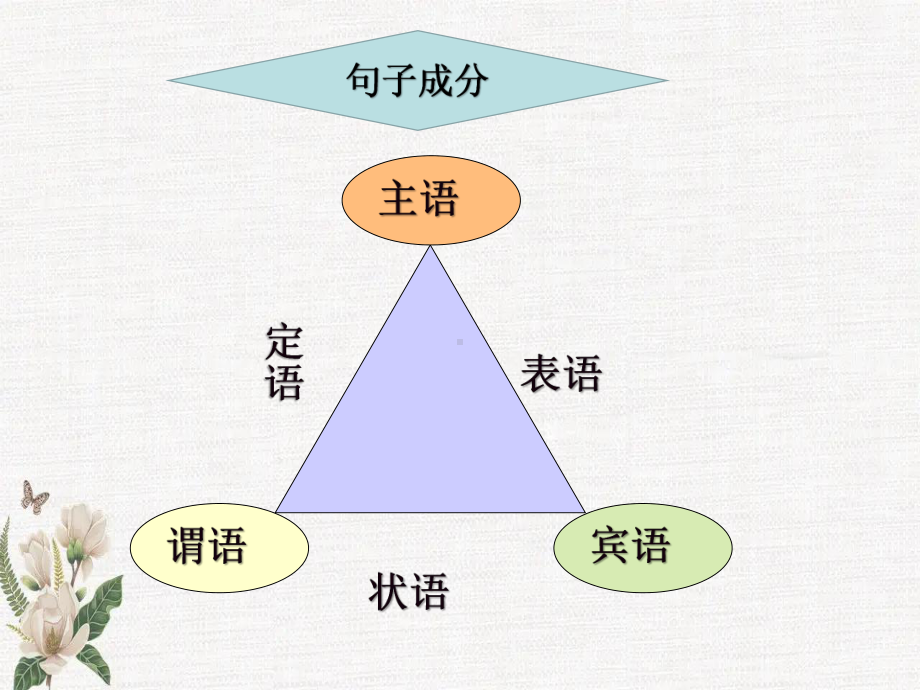 句子成分 (ppt课件)-2022新人教版（2019）《高中英语》必修第一册.pptx_第2页