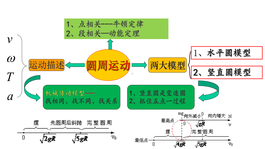 （新教材）第六章圆周运动章末复习课件人教版高中物理必修第二册(共34张).pptx_第2页