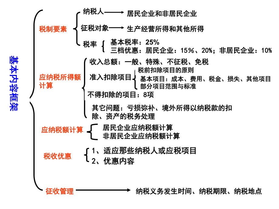 第十六章企业所得税精选课件.ppt_第3页