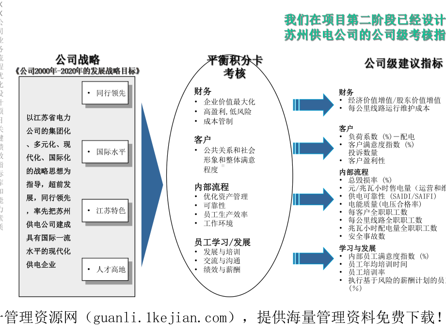 XX公司业务流程优化设计项目关键绩效指标库和能力素质课件.ppt_第3页