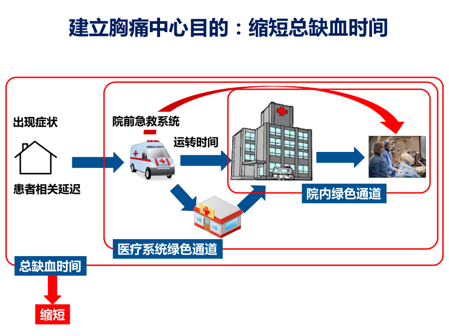 不同途径急性胸痛患者接诊流程幻灯片课件.pptx_第2页