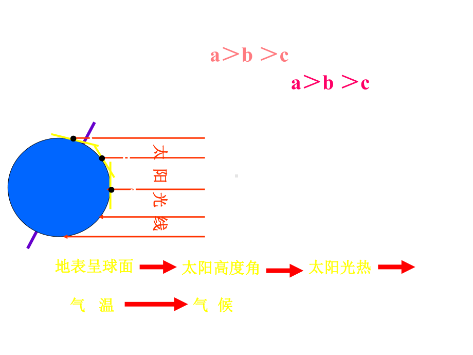 第三节影响气候的主要因素课件.ppt_第2页