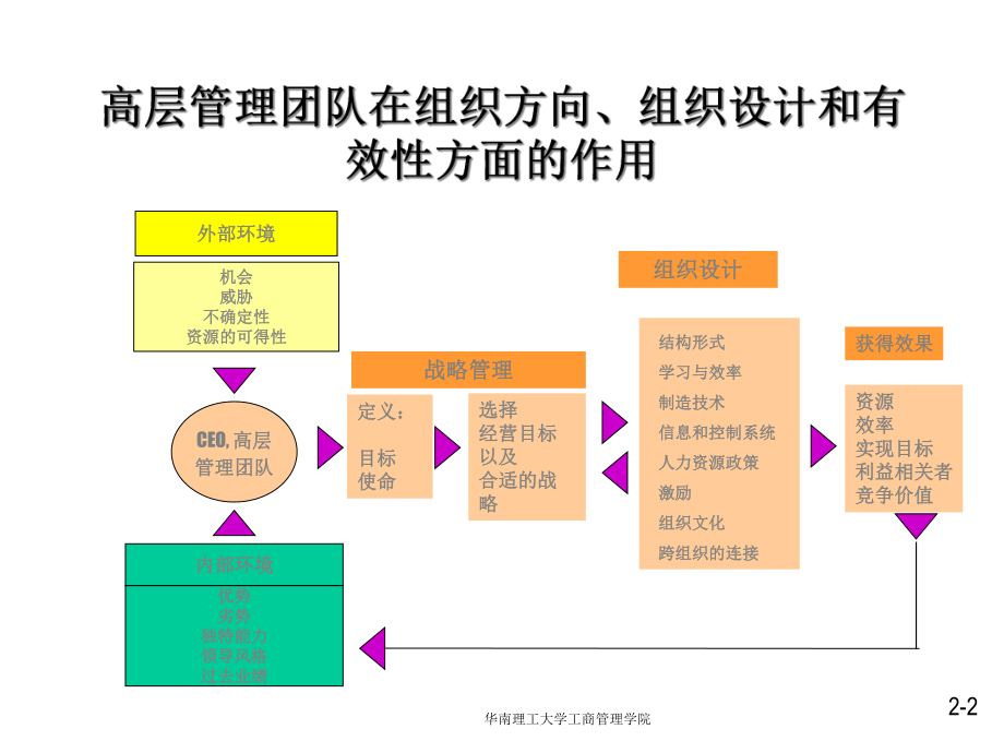 第二章战略、组织设计和有效性课件.ppt_第2页