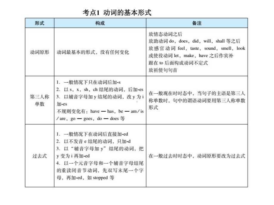 （初中语法复习课件）第七章动词和动词短语.pptx_第2页