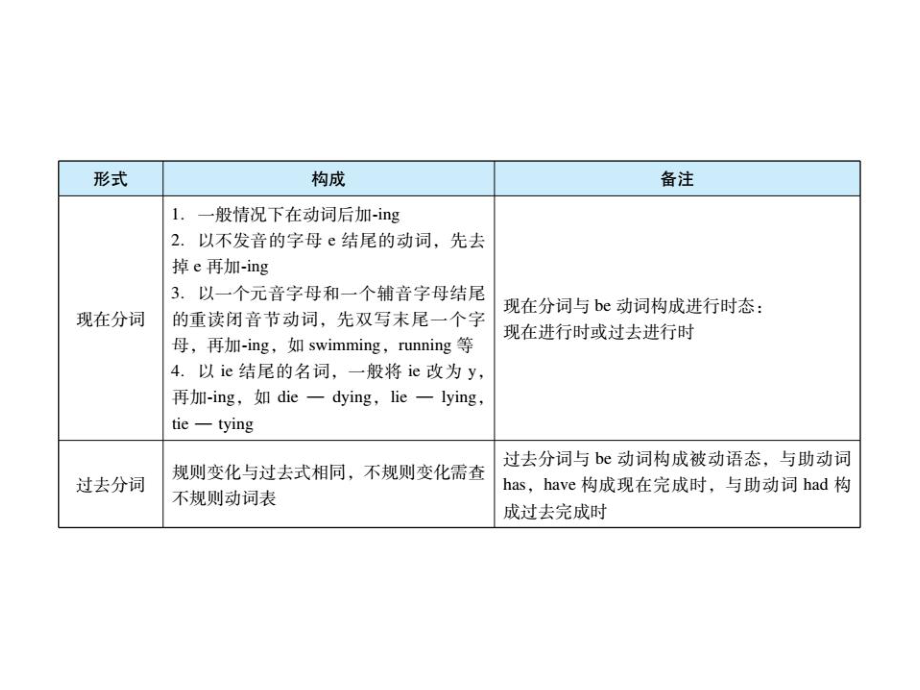 （初中语法复习课件）第七章动词和动词短语.pptx_第3页