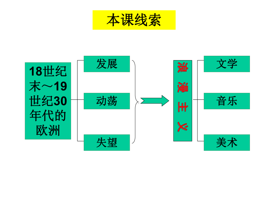 《工业革命时代的浪漫情怀》课件02.ppt_第3页