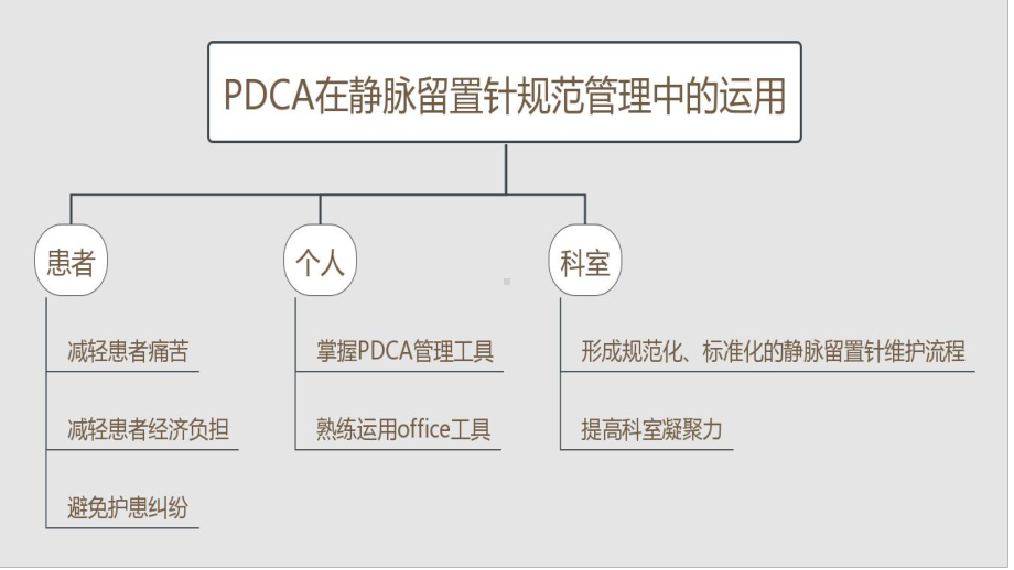 PDCA在静脉留置针规范管理中的应用课件.ppt_第3页