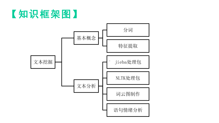 《Python金融数据挖掘》课件第7章.pptx_第2页