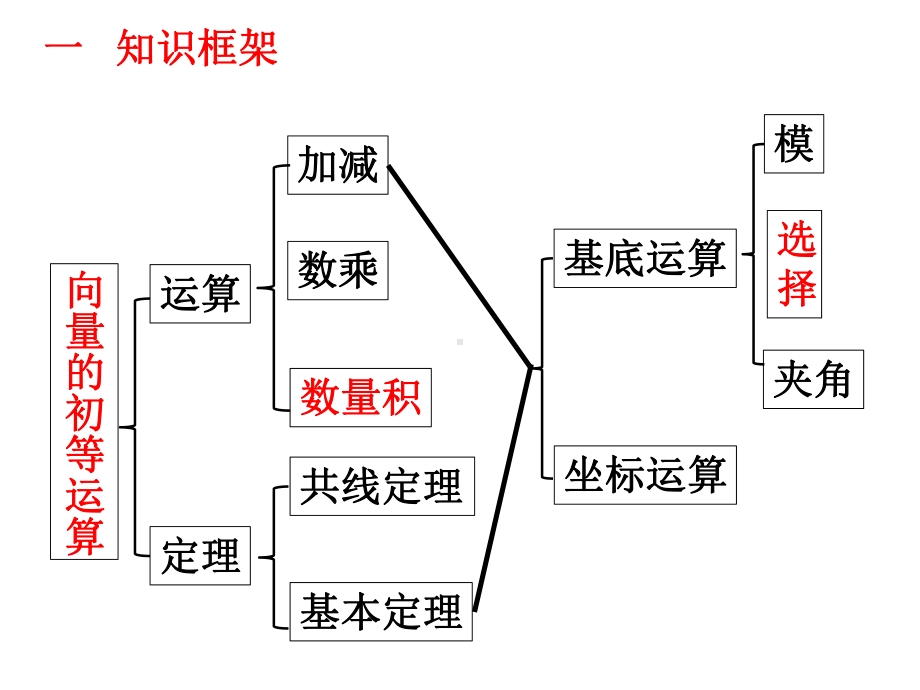 专题向量的综合应用课件.pptx_第2页