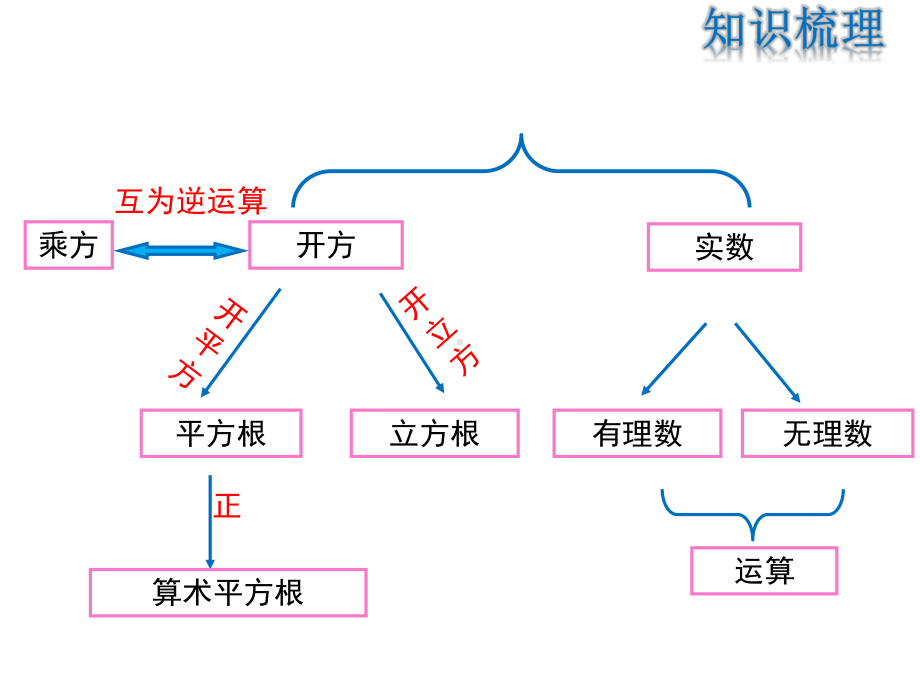 第六章实数复习课课件.ppt_第2页