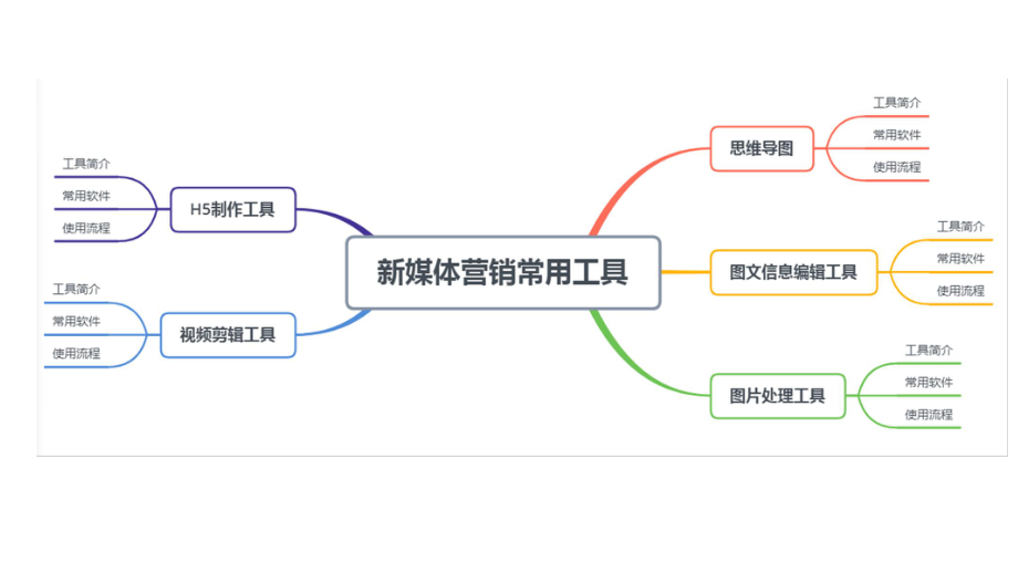 《新媒体营销实务》课件项目九新媒体营销常用工具.pptx_第2页