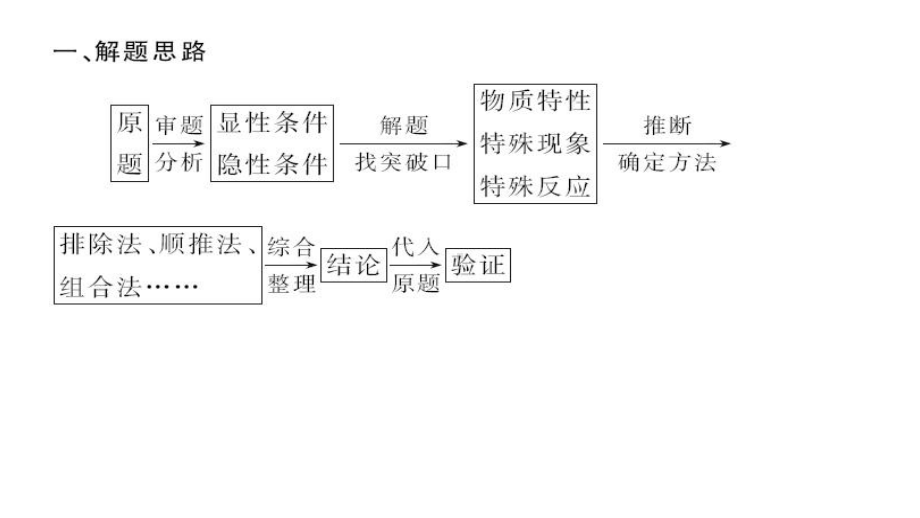 中考化学专题复习课件：推断题.ppt_第2页