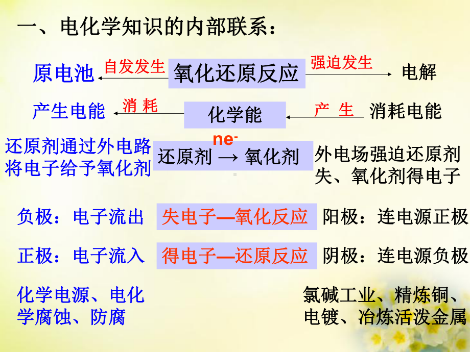 第四章电化学基础复习课件(人教版选修4).ppt_第2页