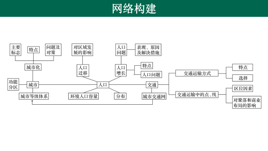 专题六人口城市与交通课件.pptx_第2页