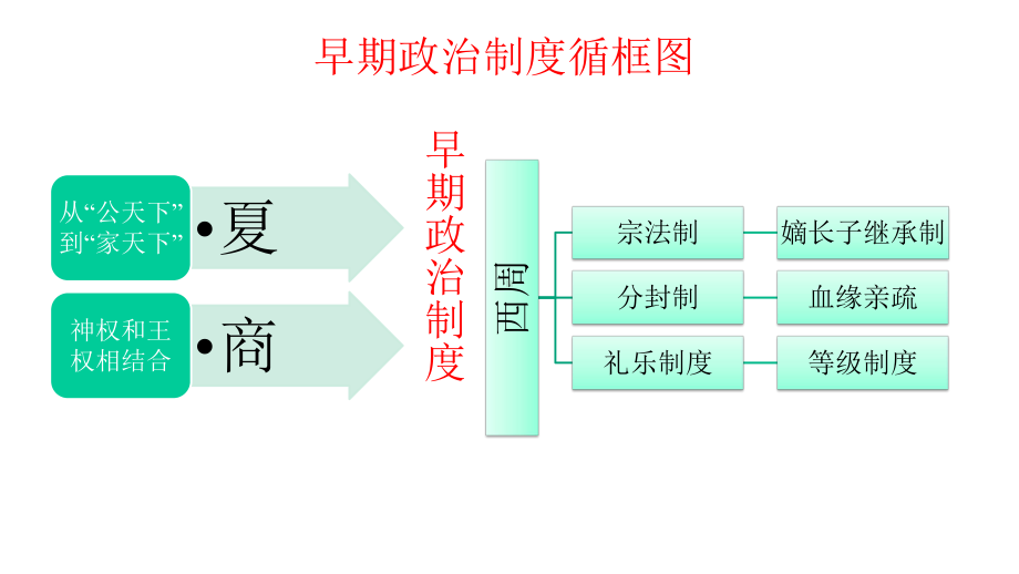 第1讲夏商西周的政治制度(精讲)备战2021年高考历史一轮复习全攻略课件.pptx_第2页