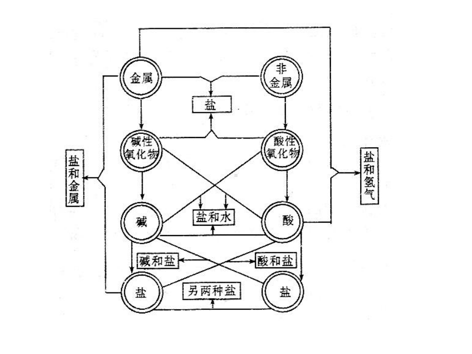 《物质的转化》课件2.ppt_第2页