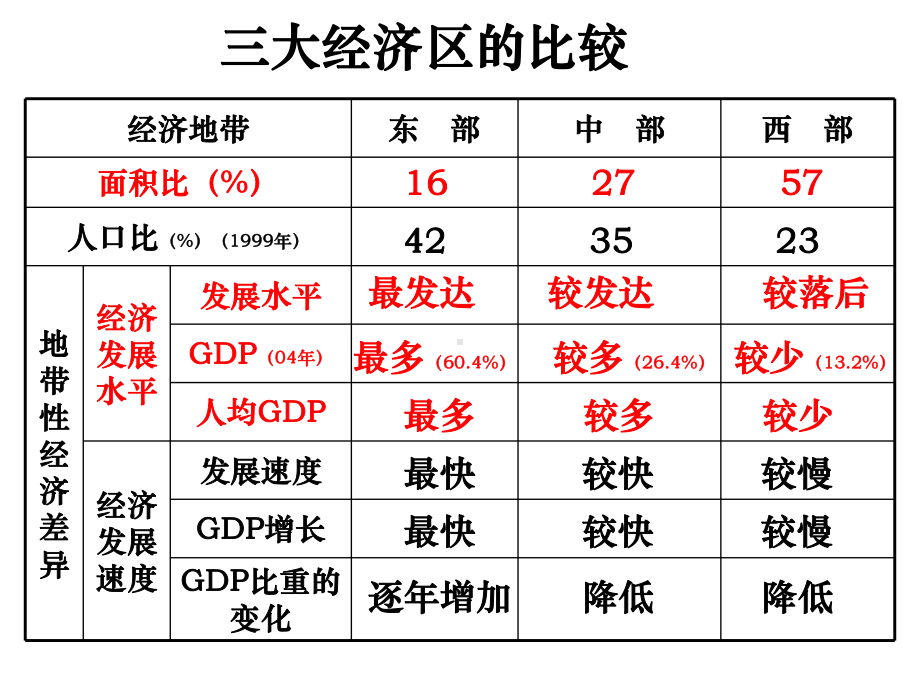 中国地理章节件之课件.pptx_第3页