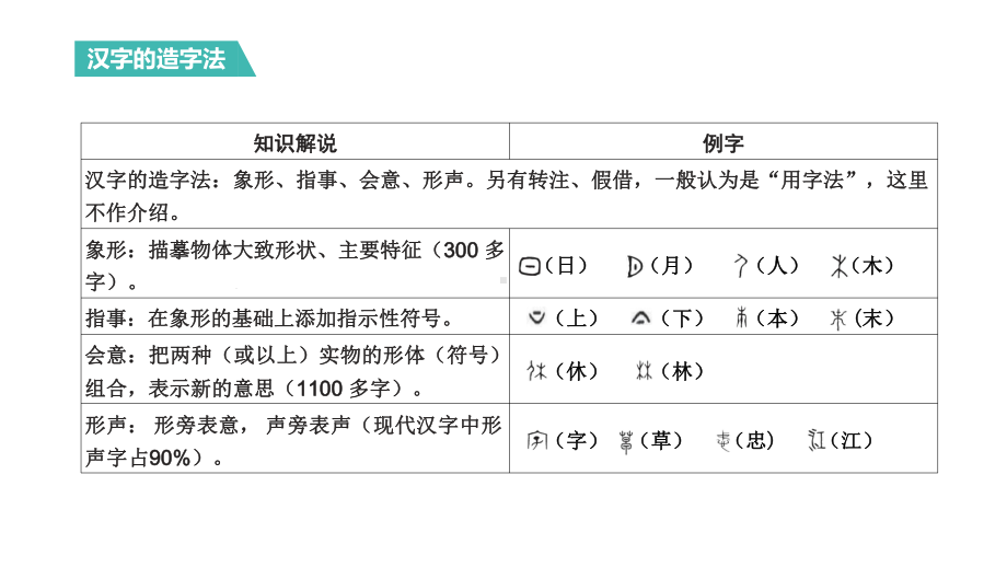 专题二汉字与词语—2021年中考语文系统复习课件.pptx_第3页