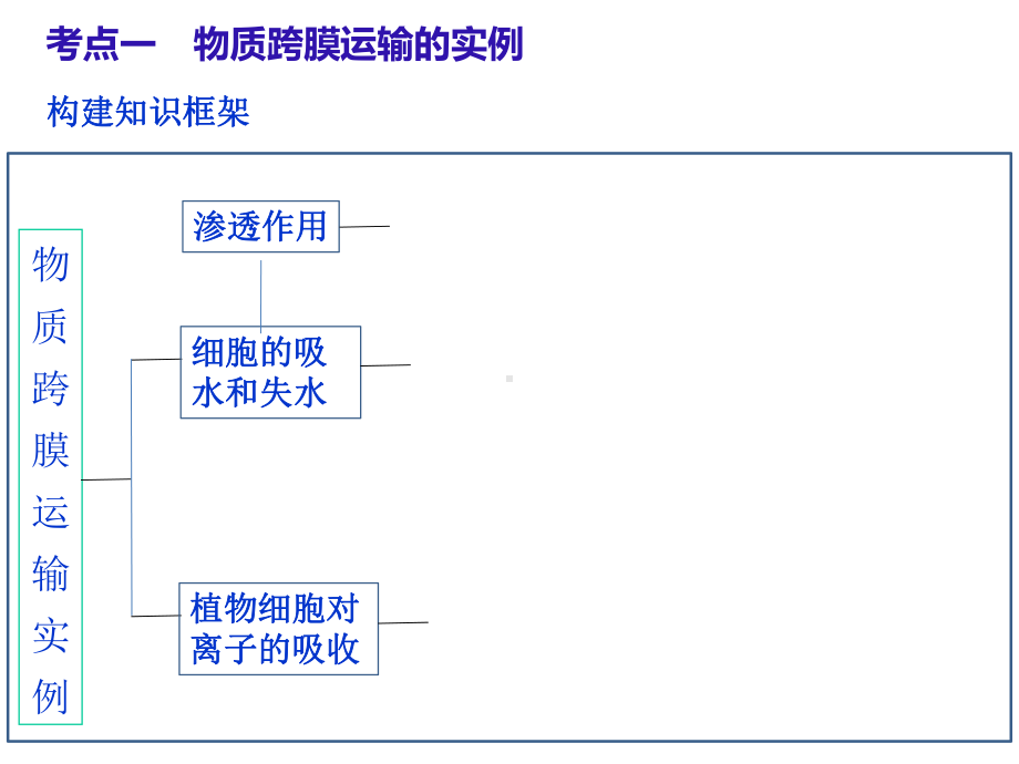 （新教材）人教版《细胞的物质输入和输出》优秀课件1.ppt_第2页