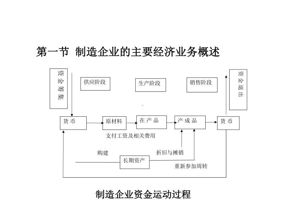 第三章借贷记账法在企业中的具体运用-以制造企业主要经济业务为例课件.ppt_第2页