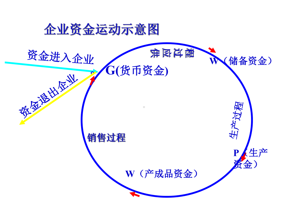 第三章借贷记账法在企业中的具体运用-以制造企业主要经济业务为例课件.ppt_第3页