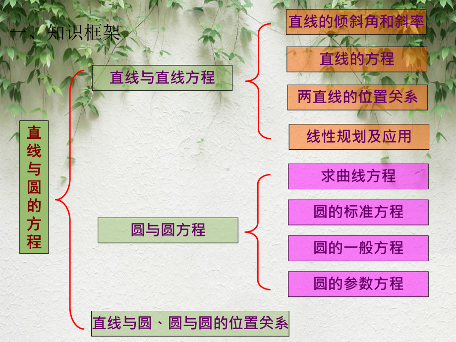 直线和圆的方程课件(2021).ppt_第2页