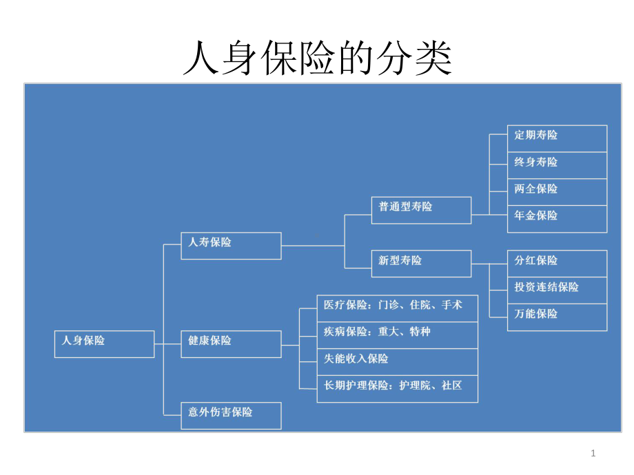 第二章人身保险分类课件.ppt_第1页