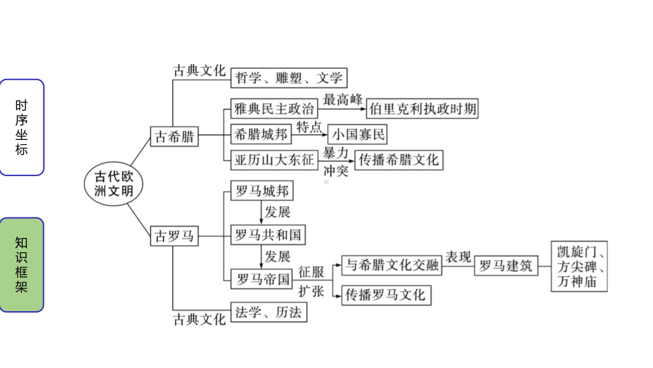 第二单元古代欧洲文明课件.pptx_第3页