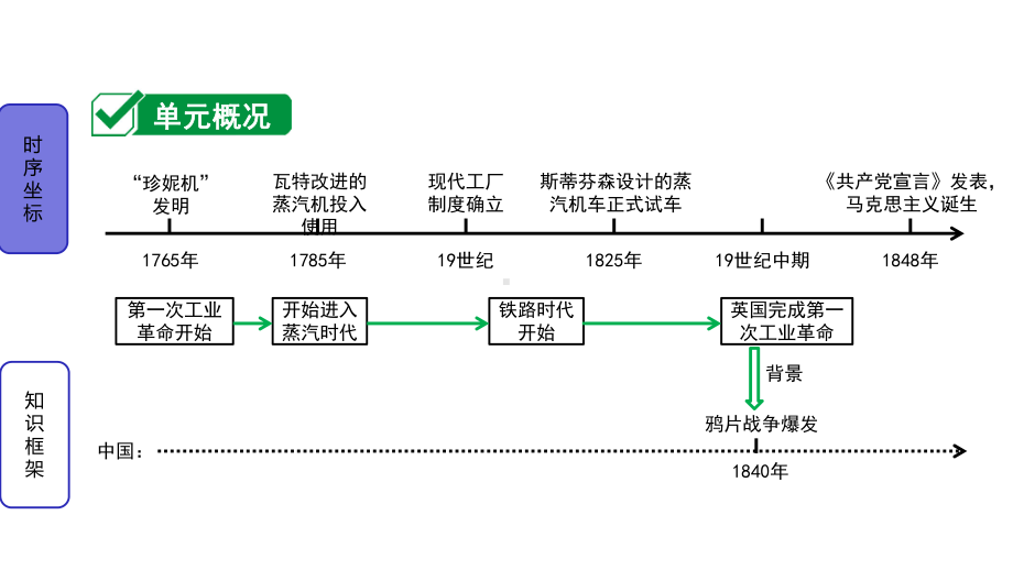 第三单元工业革命和国际共产主义运动的兴起课件.pptx_第2页