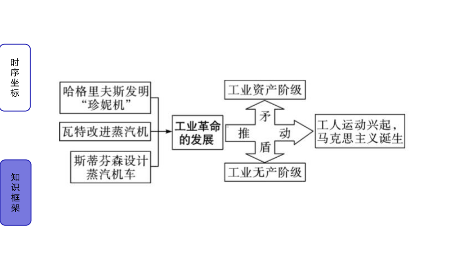 第三单元工业革命和国际共产主义运动的兴起课件.pptx_第3页