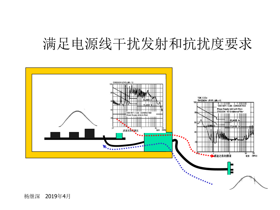 第四章：干扰滤波技术课件.ppt_第3页