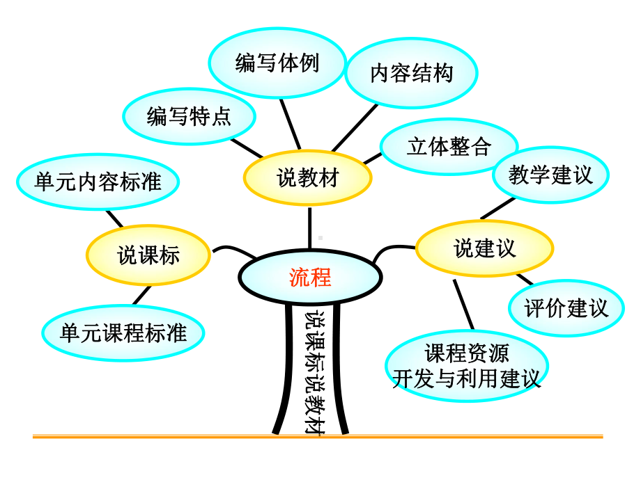 《角的初步认识》说课标课件.ppt_第2页