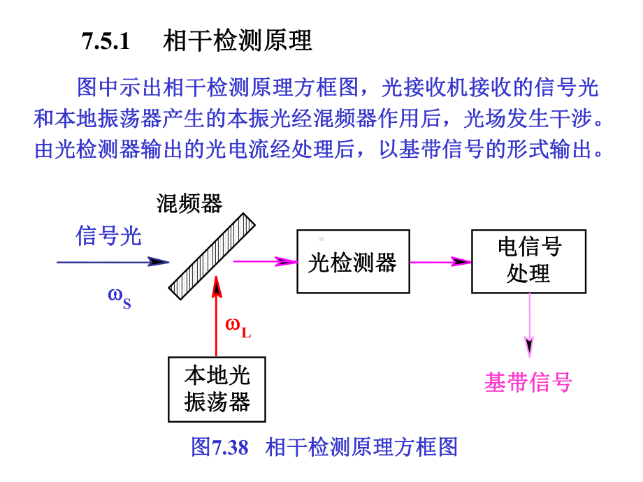 第五1讲相干光通信技术课件.ppt_第3页