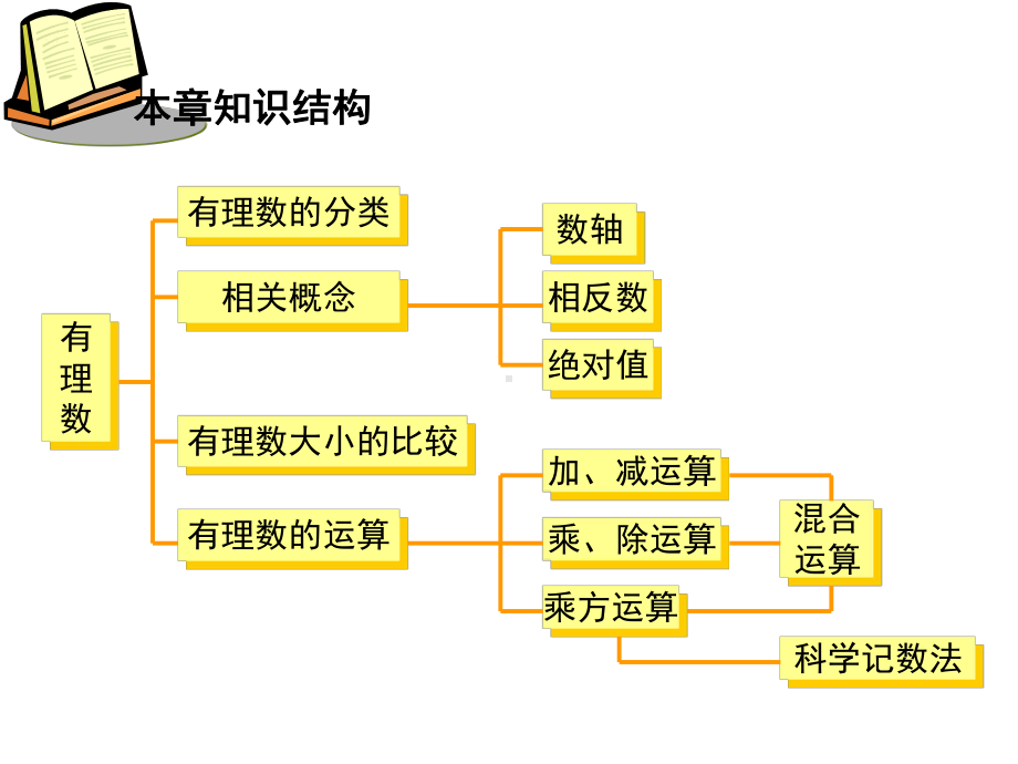 七年级上册数学第一章有理数复习课件.ppt_第2页