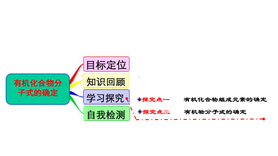 《有机化合物结构的测定第一课时》课件4.ppt_第2页