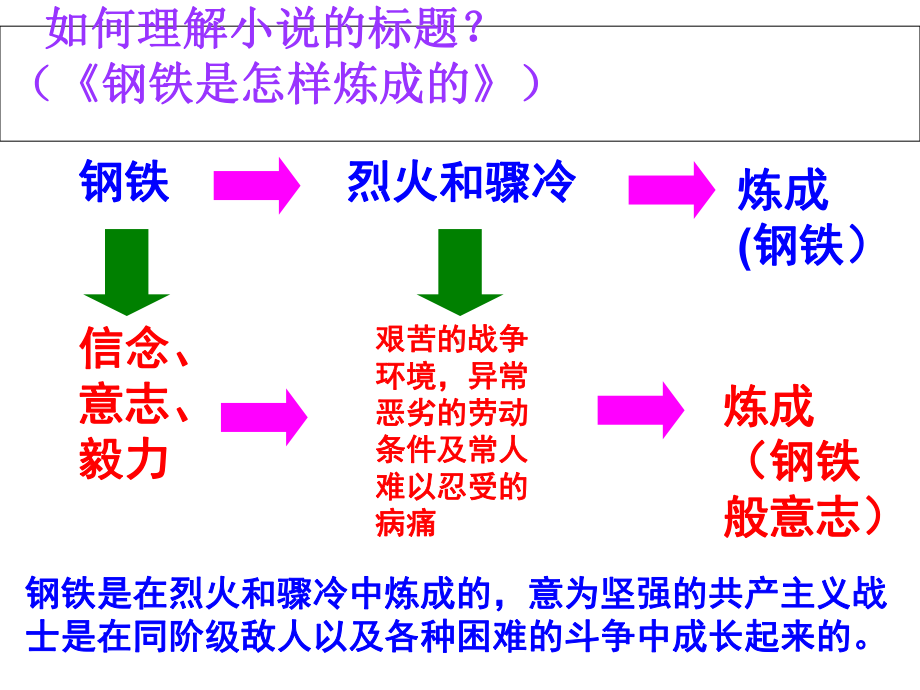 《钢铁是怎样炼成的》知识点课件.ppt_第2页