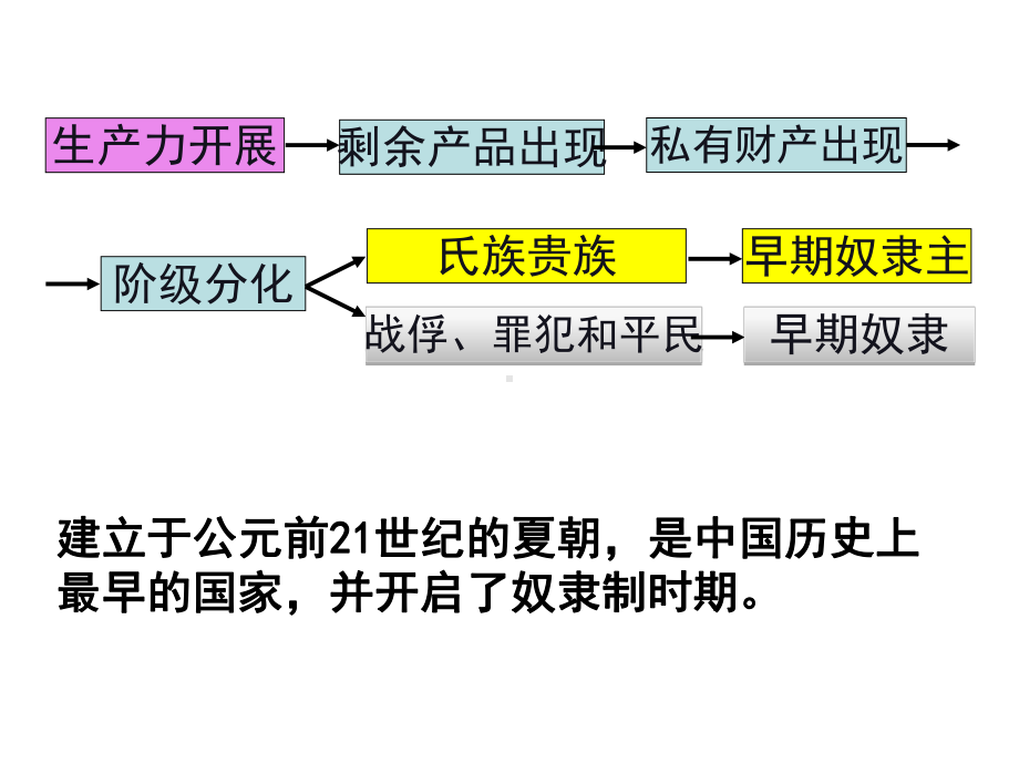 七年级历史《早期国家的产生和发展》优秀课件.ppt_第2页