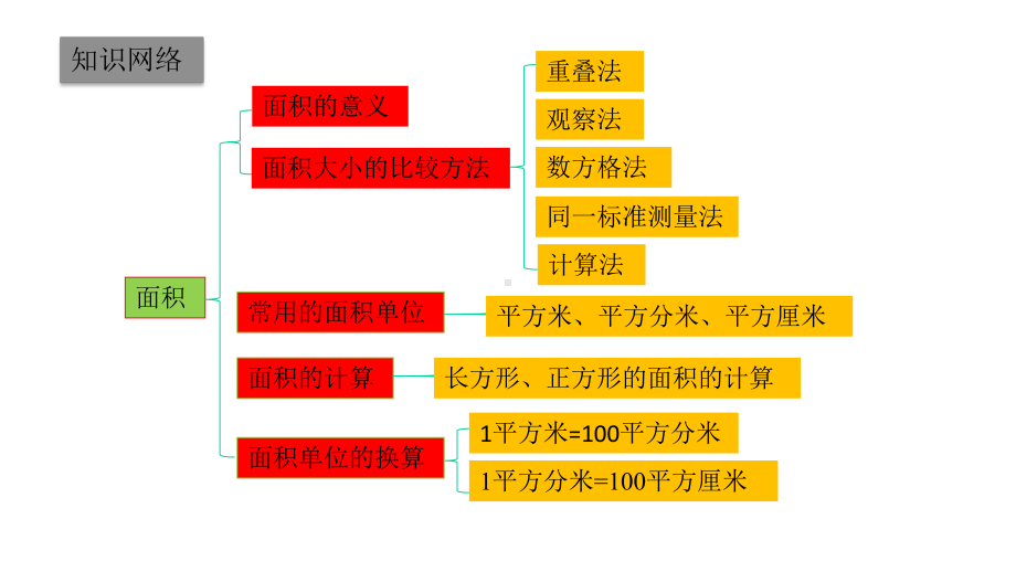 三年级下册数学课件第五单元复习北师大版.pptx_第2页