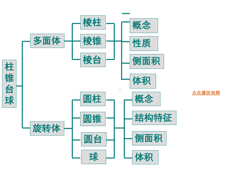 第一章空间几何体复习课件数学必修二.ppt_第3页