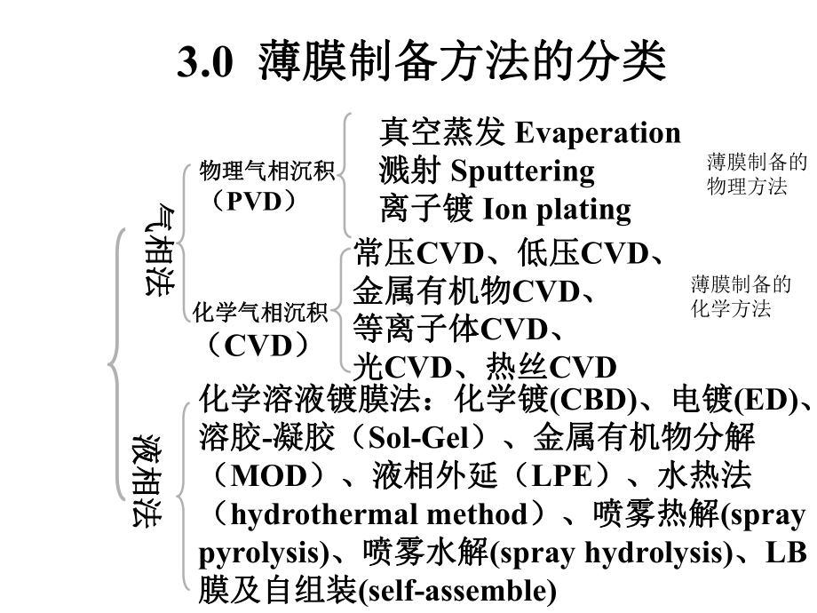 第三章薄膜制备技术课件.ppt_第2页