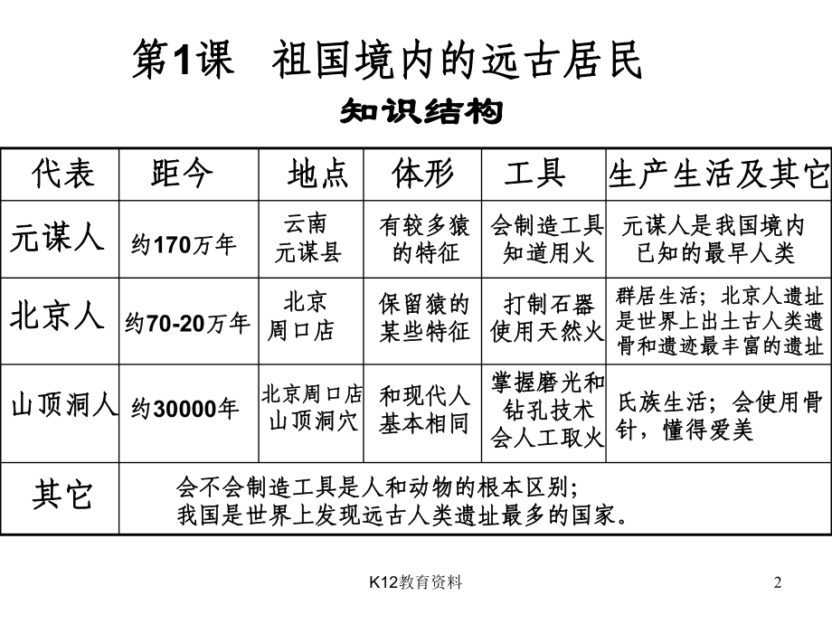 七年级历史上册全一册总复习课件.ppt_第2页