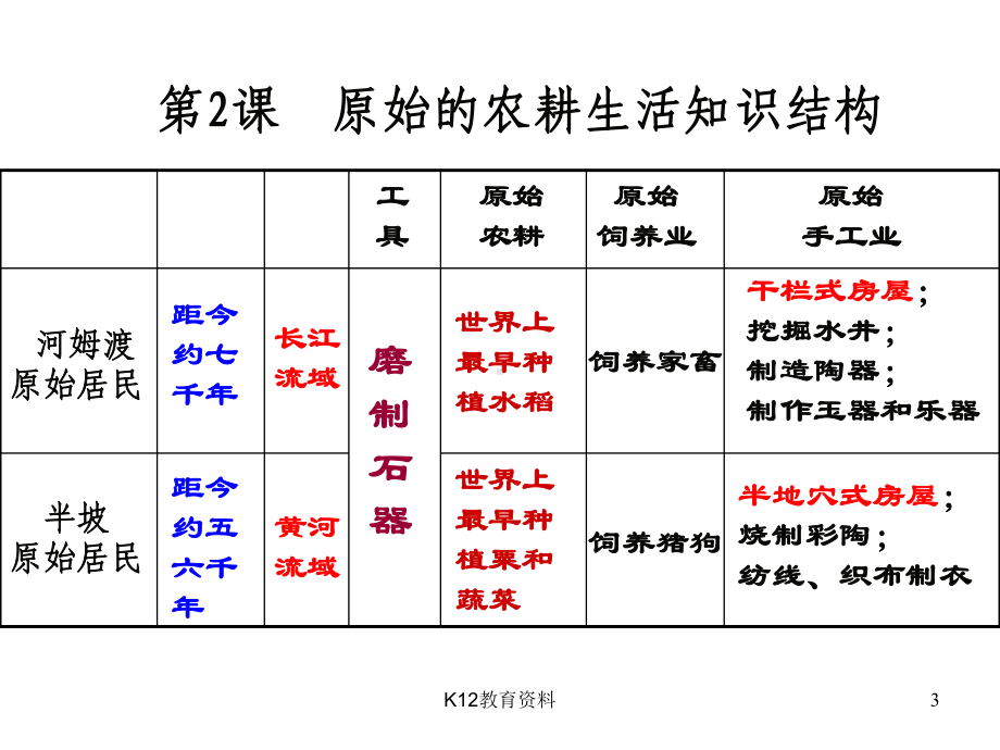 七年级历史上册全一册总复习课件.ppt_第3页