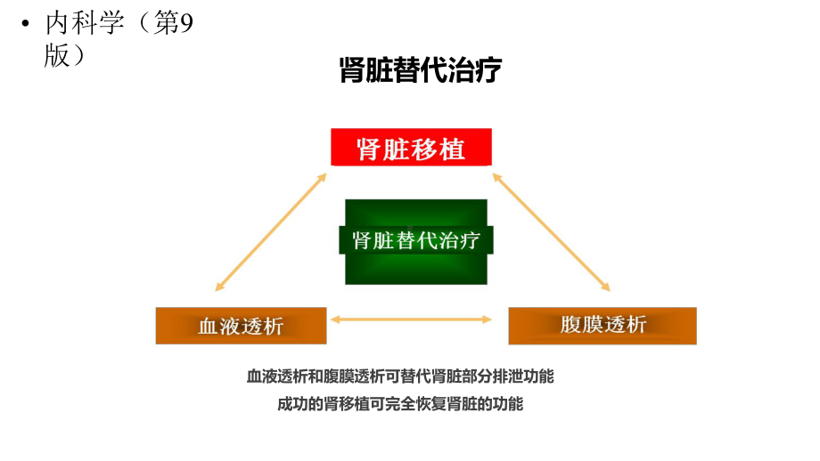 第十一章肾脏替代治疗第九版内科学泌尿系统课件.ppt_第3页